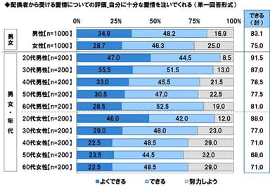 配偶者から受ける愛情についての評価【自分への愛情】
