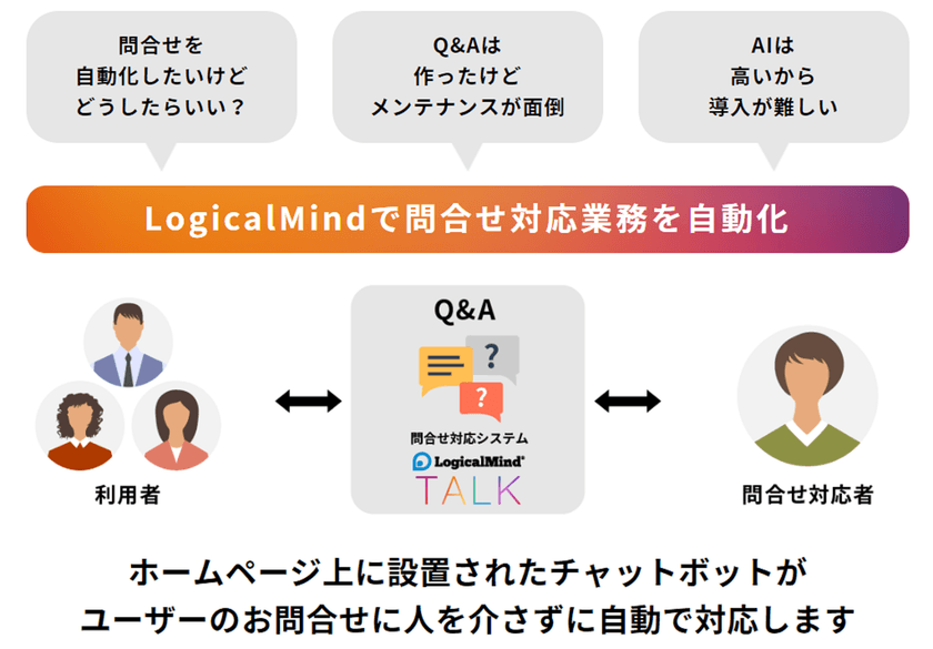 チャットボット型問合せ自動応答サービスが50,000円で導入可能
　独自AI搭載の「LogicalMind TALK」7月2日より提供開始