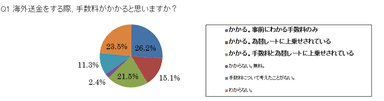 Q1 海外送金をする際、手数料がかかると思いますか？