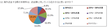 Q2 海外送金する際の手数料は、送金額に対していくら位かかると思いますか？