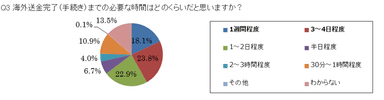 Q3 海外送金完了（手続き）までの必要な時間はどのくらいだと思いますか？