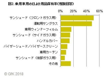 図2. 乗用車用の日よけ用品保有率（複数回答）