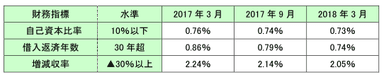各財務指標の推移