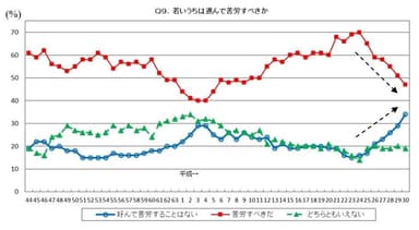 若いうちは進んで苦労すべきか