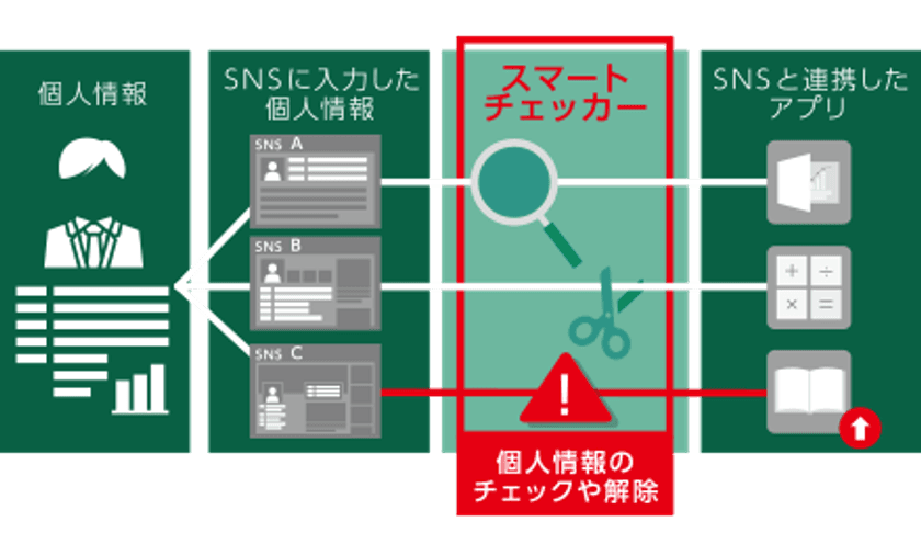 SNSのプライバシー管理に特化したアプリ
「スマート・チェッカー」延べ利用者数90万ユーザーを突破