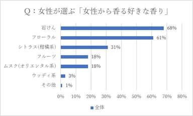 ＜図4＞Q：女性が選ぶ「女性から香る好きな香り」