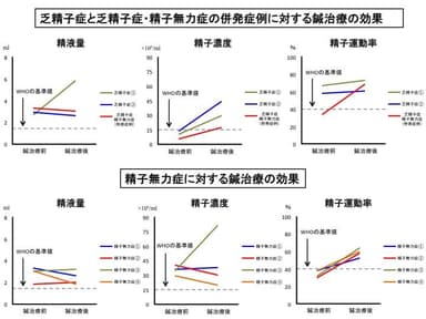 男性不妊症に対する鍼治療の効果