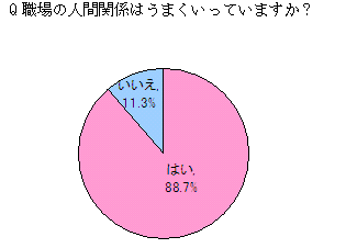 参考資料(1)：職場の人間関係がうまくいっているか(回答)