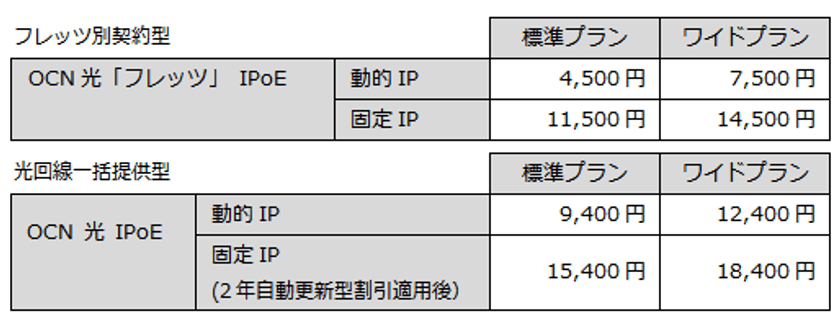 クラウド利用に最適な
高速で高セキュリティのインターネット接続サービス
「OCN光 IPoEサービス」を提供開始