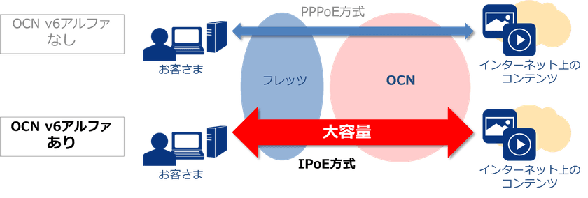 大容量の動画視聴に適した
個人のお客さま向け高速インターネット接続サービス
「OCN v6アルファ」を提供開始