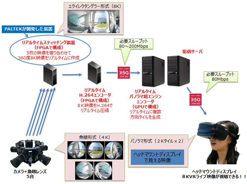 ＰＡＬＴＥＫ、NTTドコモとベクトロジーと共同で
世界初の「8K360度VRリアルタイム映像処理装置」を開発