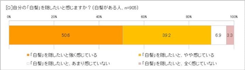 「白髪で行きたくない場所」TOP3は女子会、お祝い、同窓会　
白髪、染めてはいるが「髪や頭皮に悪そう……」80.4％　
徐々に染まる「カラートリートメントはいい方法」81.4％　