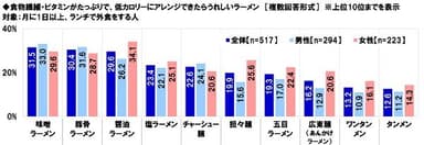 食物繊維・ビタミンがたっぷりで低カロリーにアレンジできたらうれしいラーメン