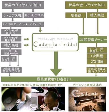 流通経路