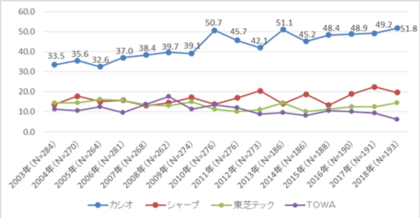電子レジスター「カシオ」のシェア16年連続トップ
「2018年電子レジスター調査」
飲食業・サービス業で6割超のシェア