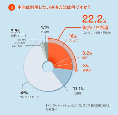 「後払いのニーズ」グラフ