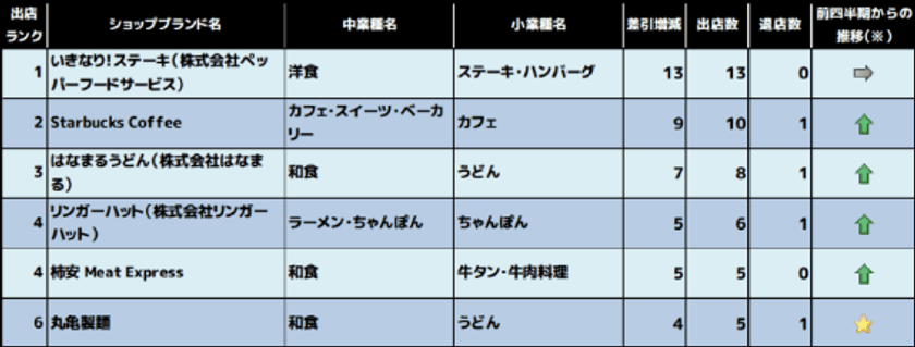 業界動向が浮き彫りに！「業種別出店・退店ランキング」
飲食店で2017年から引き続き出店トップなのは、あのショップ！