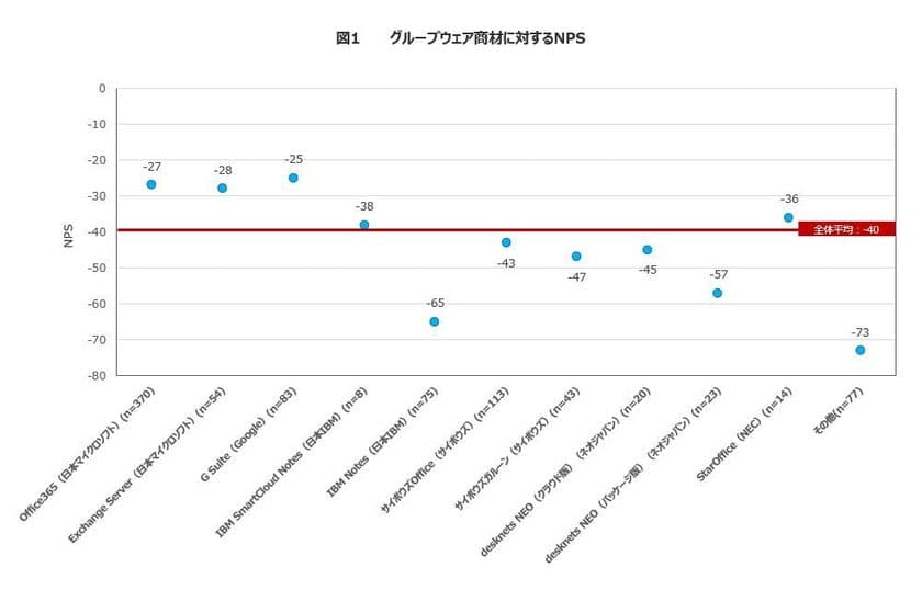 日経BPコンサルティングとEmotion Tech　
BtoB商材の「NPS×カスタマージャーニー」について
共同調査を実施　
「お勤め先でのIT関連商材の購買に関する調査」より
BtoB商材の推奨意向(NPS)を高めるには
“購入時の購買チャネルによる顧客体験”がカギ
