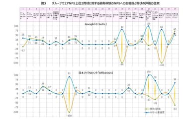図3　グループウェアNPS上位2商材に関する顧客体験のNPSへの影響度と現状の評価の比較