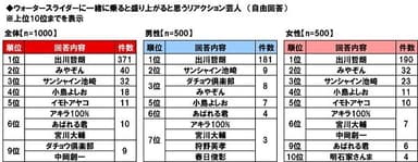 ウォータースライダーに一緒に乗ると盛り上がると思うリアクション芸人