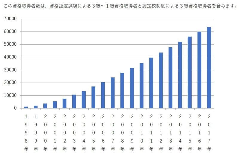 2018年フードコーディネーター3級資格認定試験　
11月18日、東京・名古屋・大阪・福岡で実施