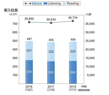 新入社員のTOEIC(R) L&R平均スコアと受験者数