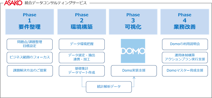 朝日広告社、経営判断に必要なビジネス領域全般の
統合データコンサルティングサービスを開始