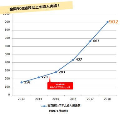 約1&#44;000施設の導入実績