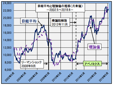 日経平均と理論値の推移(月末値)