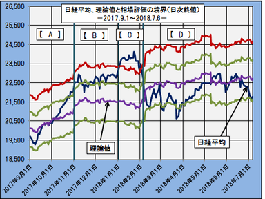 日経平均、理論値と相場評価の境界(日次終値)