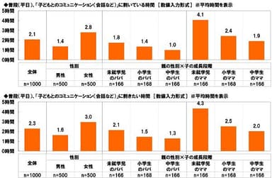 普段、子どもとのコミュニケーションに割いている/割きたい時間