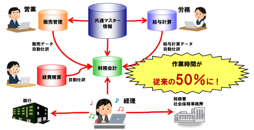 販売／仕入管理・経費・給与・会計など
全てのバックオフィスを自動化　
本格的クラウドERP「SmileWorks」が大幅リニューアル！
～プロジェクト別収支管理や配賦機能も全て自動化～