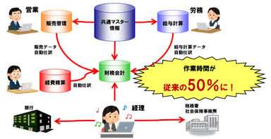 売上・仕入や人件費・経費、入出金明細などがボタン一つで自動会計仕訳連動