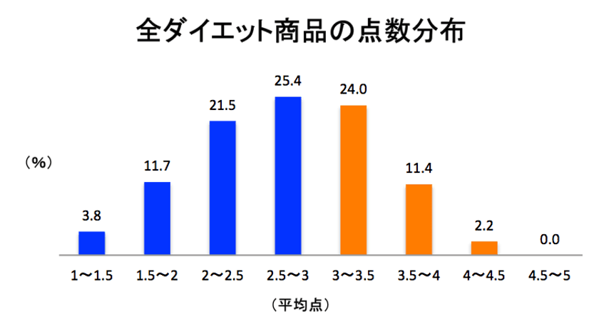 ダイエット商品の62.4％が“低評価”と判明！　
消費者の口コミをもとに『ダイエット商品の評価』を調査