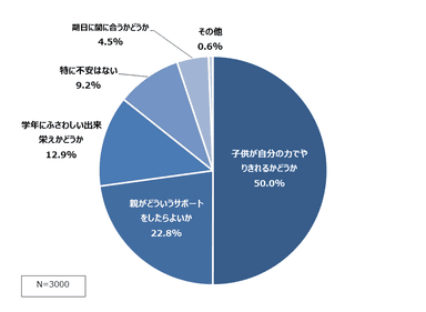 図表4.お子様の自由研究、親として何が最も不安ですか？(1つだけ選択)