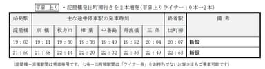 2.ライナー増発(平日上り)