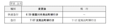7.平日朝の特急・快速急行、土休日朝の特急を増発(平日上り)
