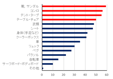 Q2