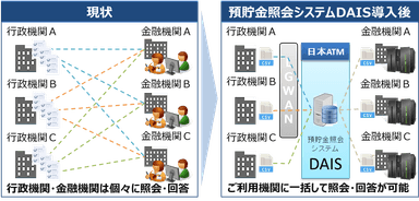 預貯金紹介システムDAIS