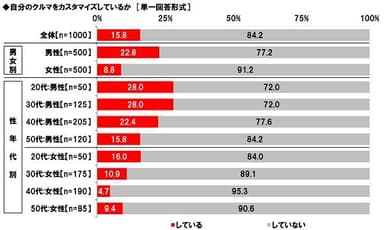 自分のクルマをカスタマイズしているか