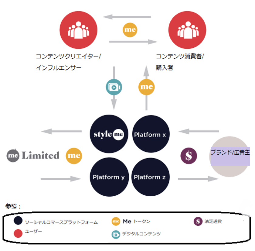 ブロックチェーンに基づいたソーシャルコマース
Style.meがmetokenプロジェクトを公開