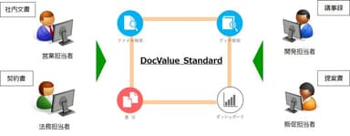 DocValue Standard利用イメージ