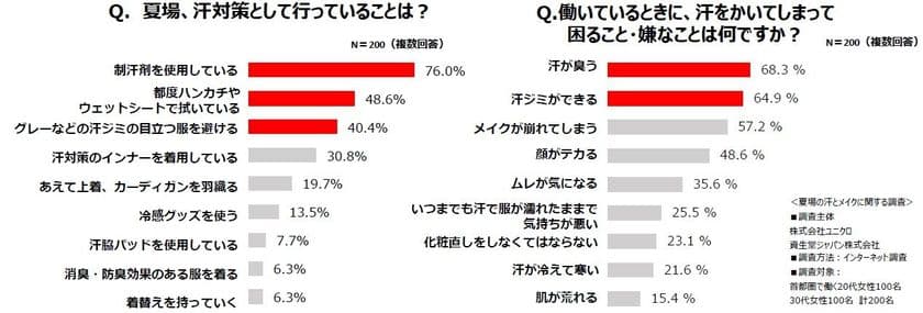 毎日暑くて汗が止まらない！働く女性200名に聞いた“汗の悩み”を発表！
二大トラブルは「汗のニオイ・シミ」！汗と闘う、働く女性の姿が浮き彫りに。気が抜けない夏こそ機能性インナーで“着る汗ケア”がおすすめ。