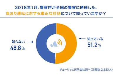 あおり運転に対する厳正な対処について知っていますか？