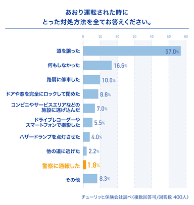 あおり運転されたときにとった対象方を全てお答えください。