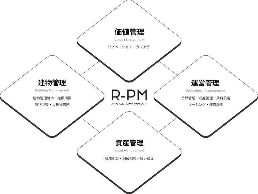 ルーヴィスの賃貸管理サービス「R-PM」がスタート　
8月1日サイトオープンと同時にサービス提供開始