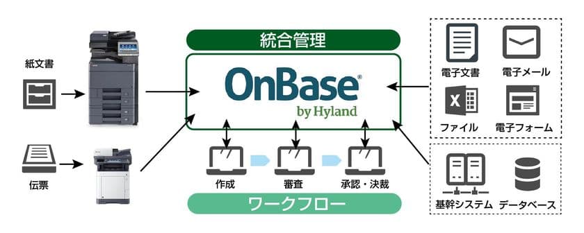 京セラドキュメントソリューションズジャパン、
米国ハイランド社とECMソリューションの販売代理店契約を締結