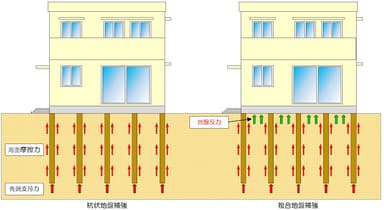 複合地盤補強モデル図