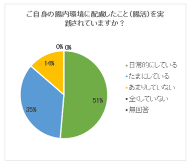 腸内環境に配慮していること