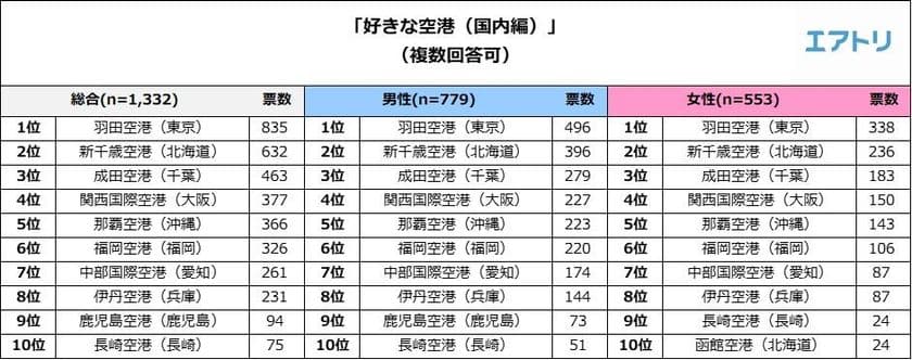 旅行好きが選ぶ「好きな空港（国内）」
1位は『羽田空港』
2位の『新千歳空港』は「グルメ・お土産」、
5位の『那覇空港』は「なんとなく雰囲気が好き」
が人気の理由
男性は「利便性」、女性は
「グルメやショッピングなど施設の充実度」を重視
～エアトリが
「好きな空港ランキング2018（国内編）」を発表～